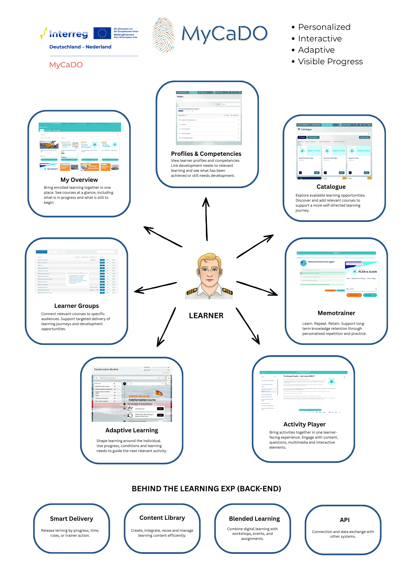 MyCaDO ecosystem overview